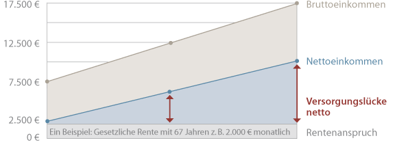 Versorgungsluecke - gesetzliche Rente